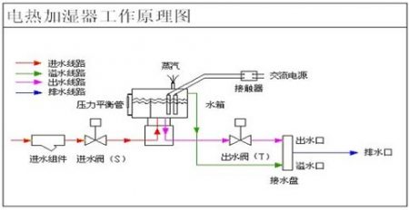 恒溫恒濕箱加濕器原理圖