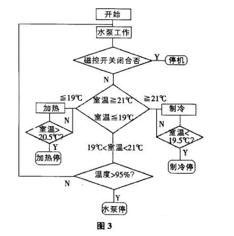 恒溫恒濕試驗箱的作業(yè)原理