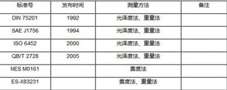 汽車內(nèi)飾霧化試驗測試標準及方法